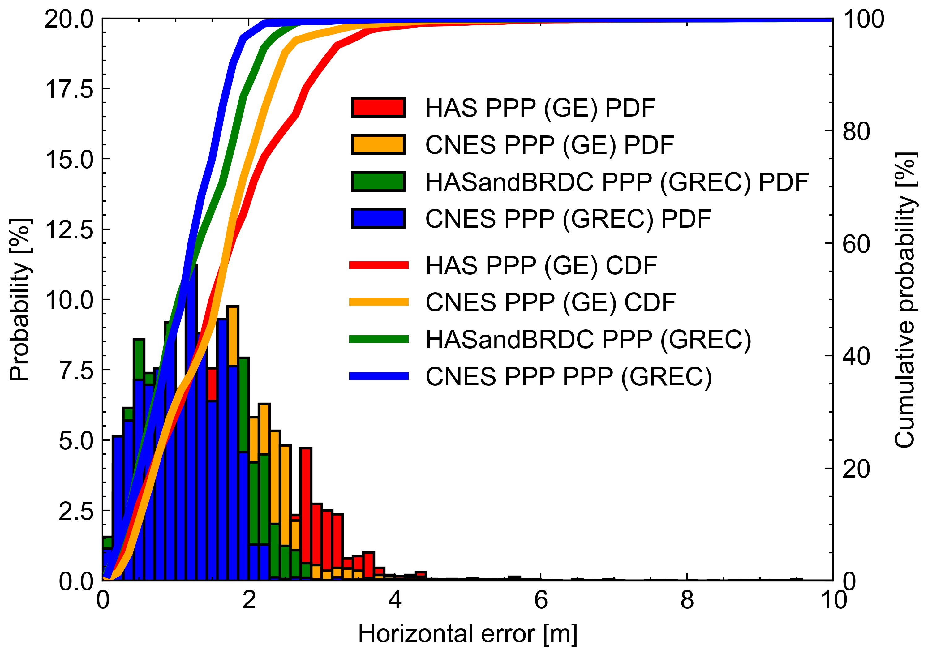 Overall horizontal errors PDF and CDF